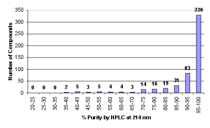 Combinatorial library of cyclic pentapeptides