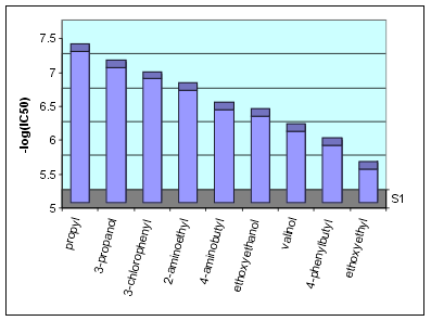 SAR around kinase target