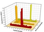 Elisa results with 3 monoclonal antibodies