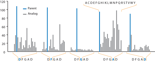 Generating analogs for SAR with PepSets Peptide libraries