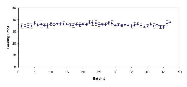 Batch to bat loading variation in SynPhase Lanterns is typically less than 5%