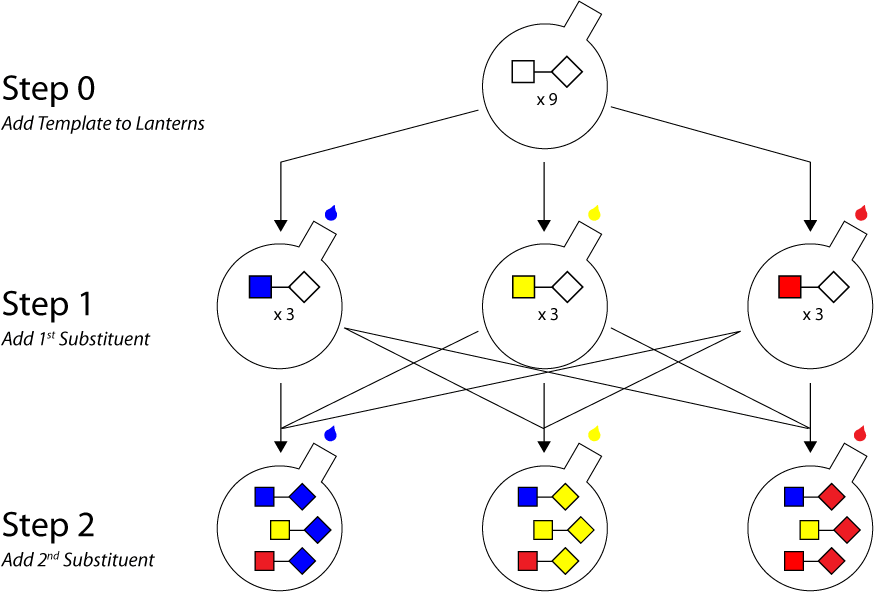 Creation of a 3^2 combinatorial library using the split and pool method