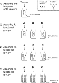 Synthesizing a combinatorial library