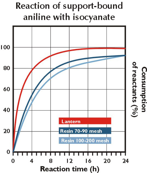 The key benefits of custom peptides from Mimotopes